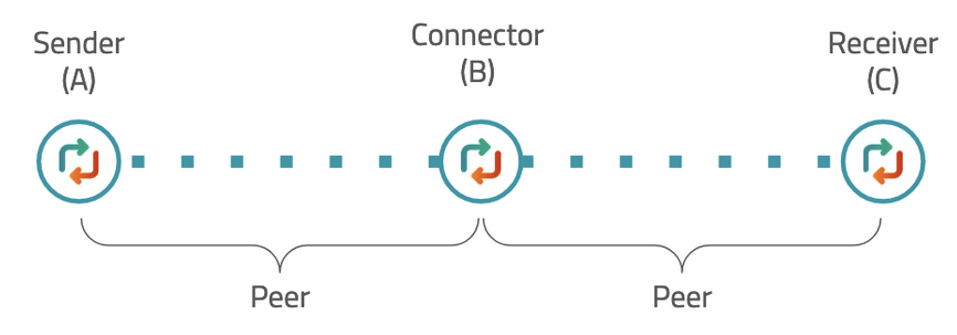 Peering relationship showing a sender, connector, and receiver