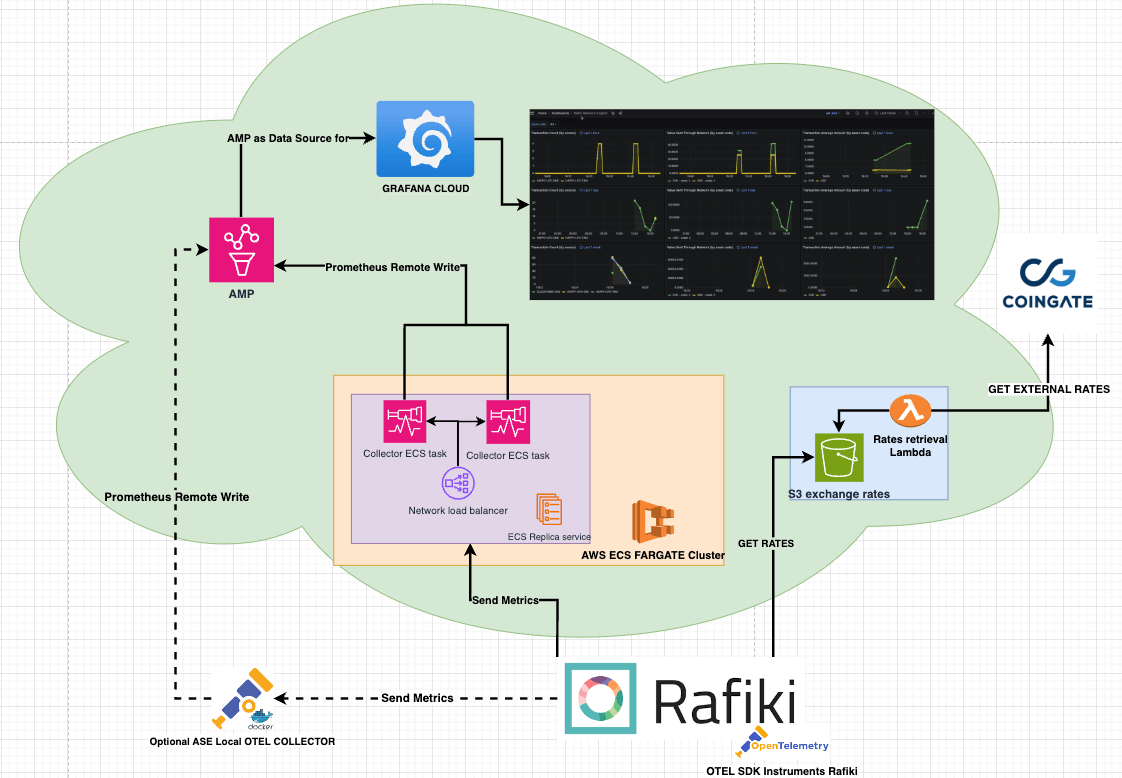 Architecture diagram for Rafiki telemetry