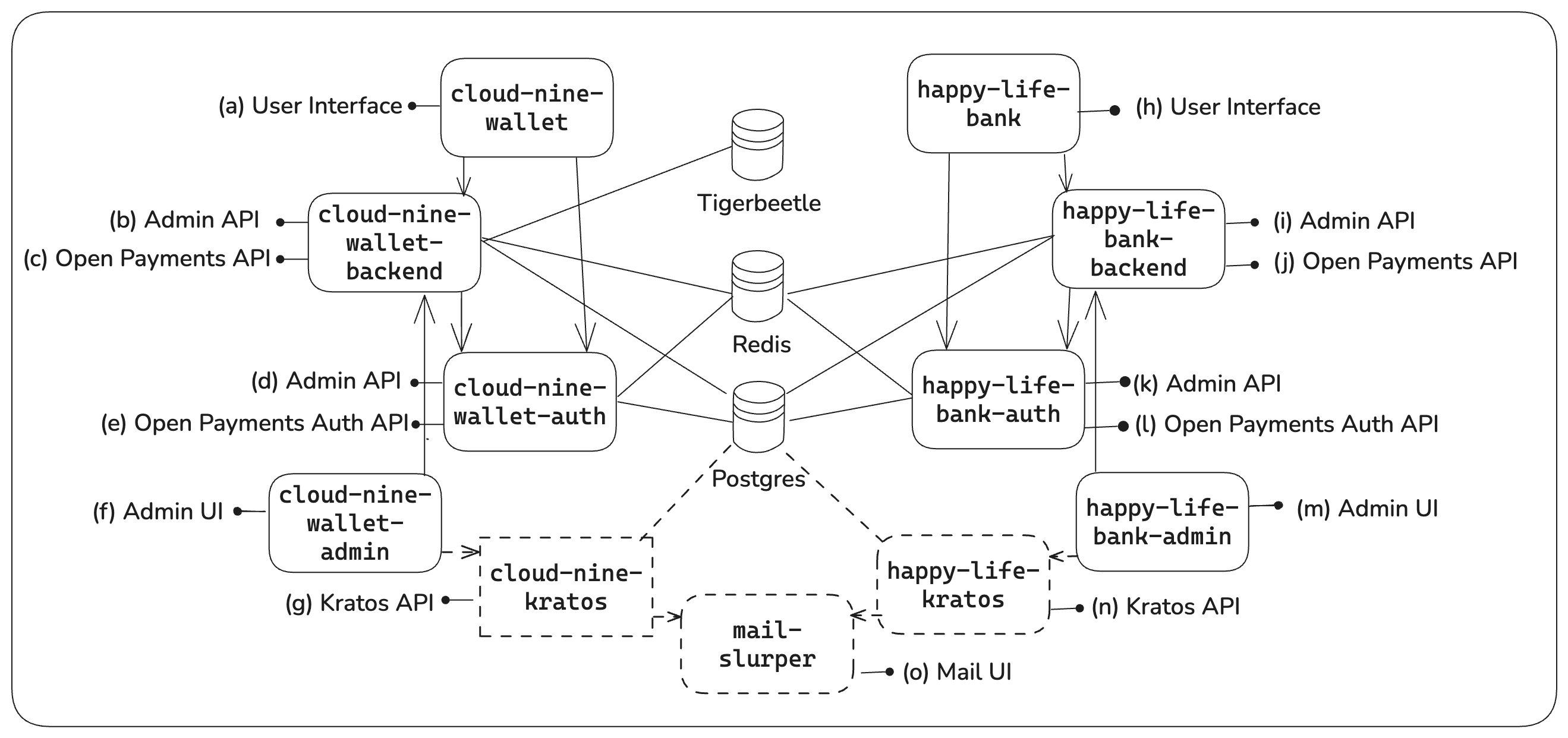 Overview of components